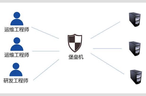 什么是堡垒机？为什么需求堡垒机？